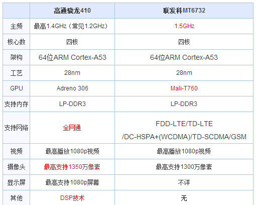高通和联发科哪个好 高通联发科CPU优缺点比拼(1)