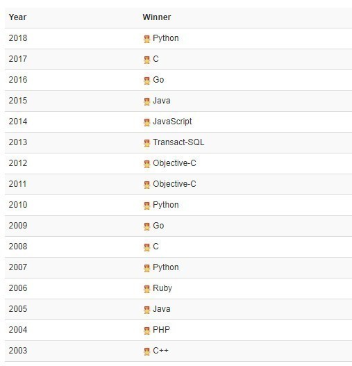 编程语言排行榜2020年7月 TIOBE编程语言排行榜2020年最新版(16)