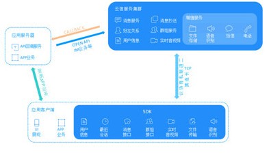 网易云信(2)