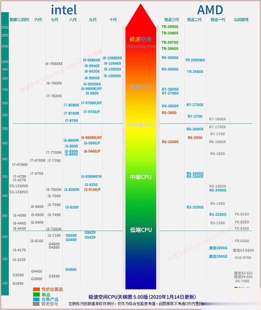 英特尔处理器排名天梯|Intel CPU性能排名天梯图 2020.2