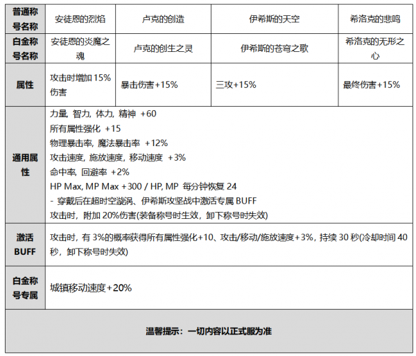 2020dnf金秋套属性一览 dnf2020金秋套属性介绍(6)