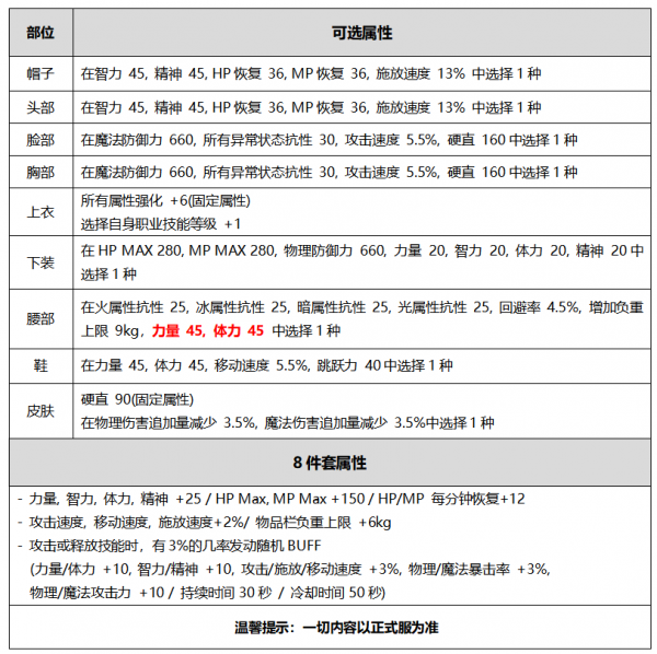 2020dnf金秋套属性一览 dnf2020金秋套属性介绍(2)