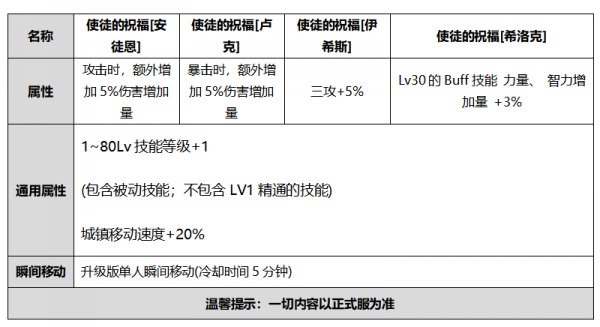 2020dnf金秋套属性一览 dnf2020金秋套属性介绍(13)