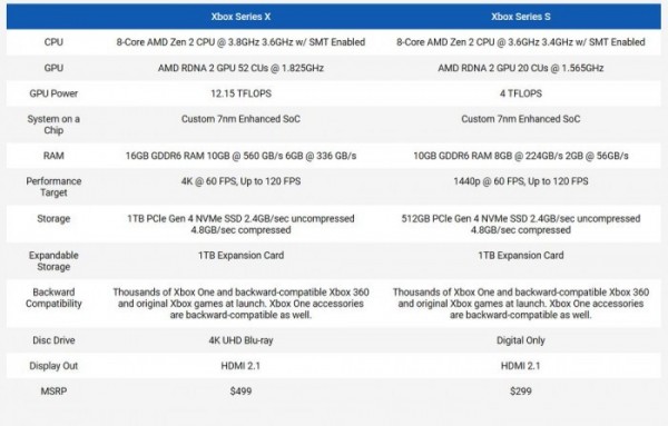 Xbox Series x和s有什么区别 Xbox Series s和x对比一览(4)