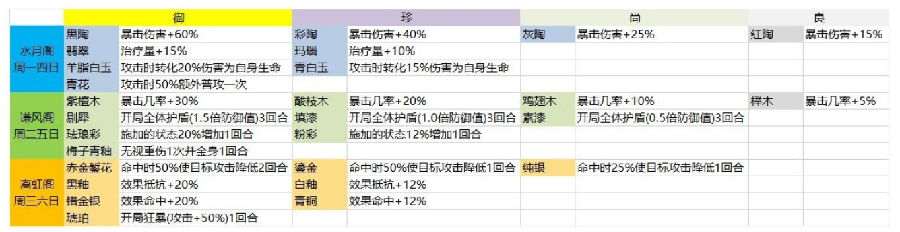 食物语膳具大全 食物语膳具效果一览