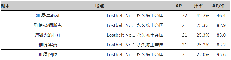 命运冠位指定永远结冰在哪里掉落