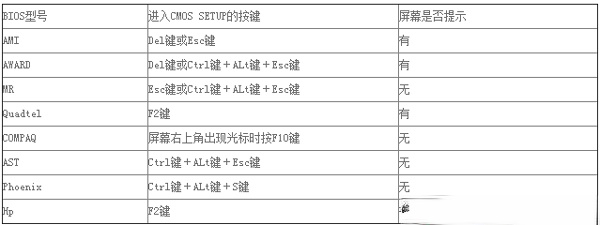 电脑的BIOS在哪？各电脑进入BIOS的方法