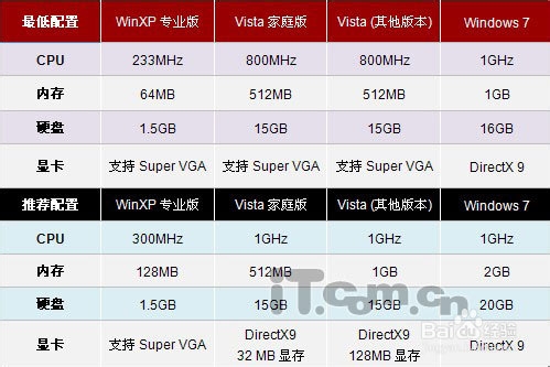 操作系统是XP好还是WIN7好?