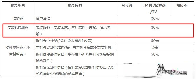 修电脑重装系统要多少钱 修电脑装系统一般多少钱－(1)