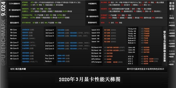 显卡天梯图2020年3月最新版 显卡排行榜天梯图2020(2)