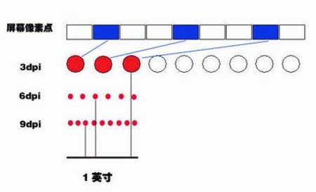 dpi是什么意思 dpi意思信息详细介绍(1)