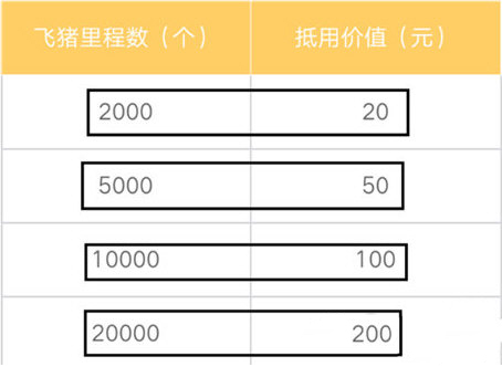 飞猪旅行怎么获得里程(1)