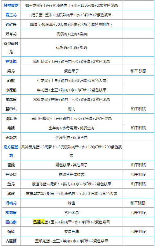 方舟生存进化手游动物喜欢吃什么 方舟生存进化手游饲料食谱大全