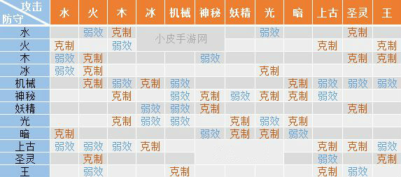 奥拉星手游系别相克表汇总 精灵属性克制表一览