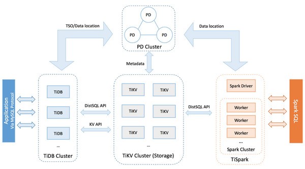 TiDB(分布式SQL数据库)