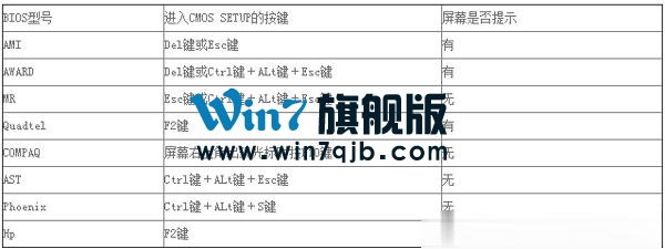 电脑的BIOS在哪？各电脑进入BIOS的方法