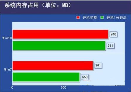 低配电脑装win10还是win7流畅(1)