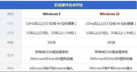 低配电脑装win10还是win7流畅