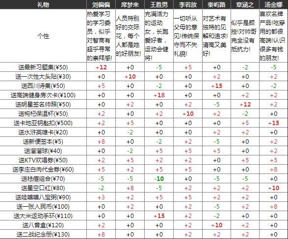 中国式家长所有女生选项攻略 中国式家长女生攻略