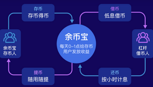 okex余币宝收益怎么样 okex余币宝一天多少利息