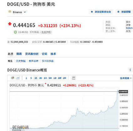 这几天狗狗币大涨原因是什么？狗狗币未来最高能涨到多少？