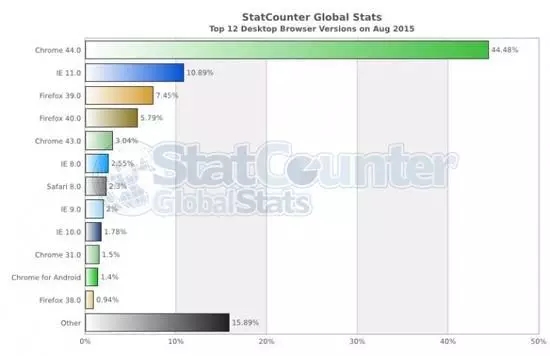 win10edge浏览器8月安装使用比例一览[图]