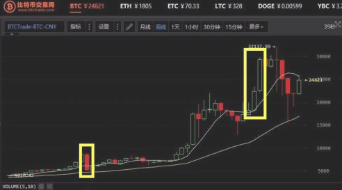 网络货币涨跌图怎么看 网络货币涨跌规律