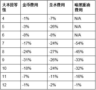 部落冲突14级大本营怎么升 部落冲突14级大本营升