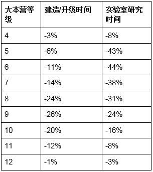 部落冲突14级大本营怎么升 部落冲突14级大本营升