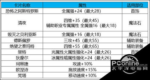 DNF黑鸦之境附魔卡片怎么样？附魔卡片介绍