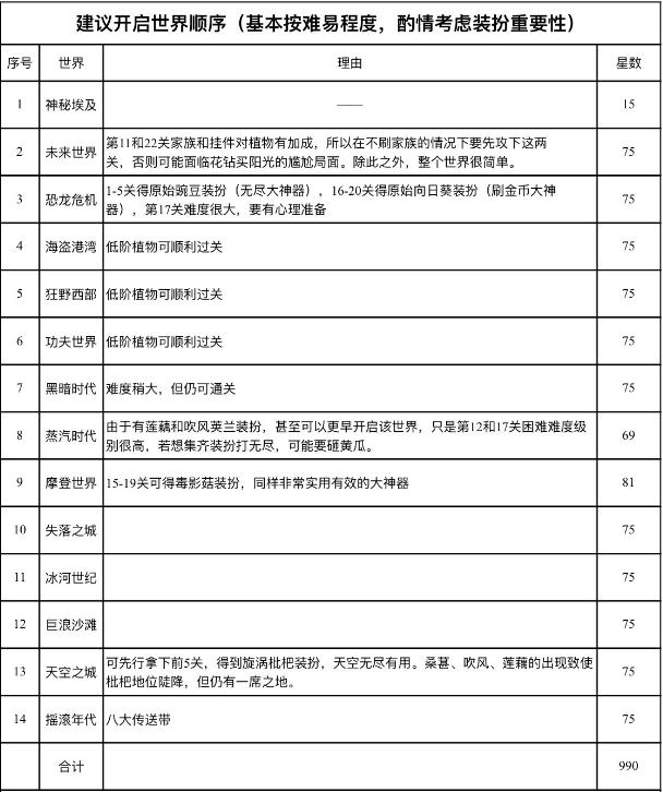 植物大战僵尸2开启世界顺序 植物大战僵尸2新人开启世界顺序