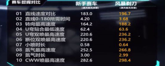 QQ飞车风暴剃刀怎么改装 QQ飞车风暴剃刀改装攻略