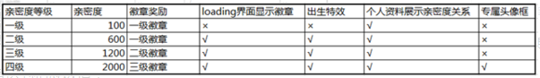 王者恋人为什么不显示爱心 为什么是恋人关系但没有爱心