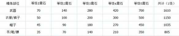 剑网3指尖江湖怎么精炼最划算 剑网3指尖江湖精炼最省钱方法