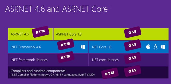 Microsoft .NET Core