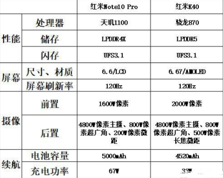 红米note10Pro和红米k40、真我q3哪个好？三款手机的参数配置区别是什么？