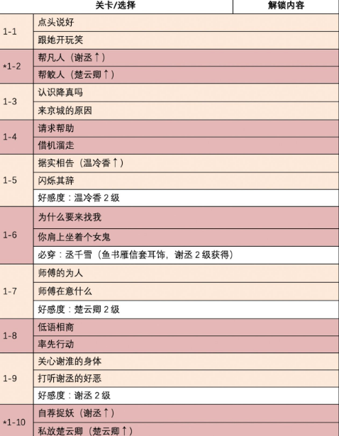 时光公主盛唐志异礼物怎么制作合成 时光公主盛唐志异攻略