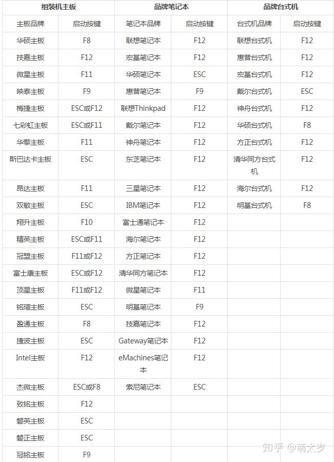 菜鸟初学-如何给电脑重装系统Windows