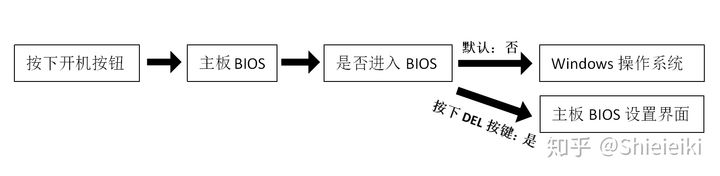 Win10纯净版安装 UEFI启动+GUID分区表(1)
