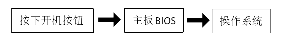 Win10纯净版安装 UEFI启动+GUID分区表
