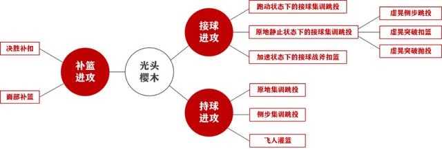 灌篮高手手游光头樱木怎么进攻，光头樱木的11种进攻方法