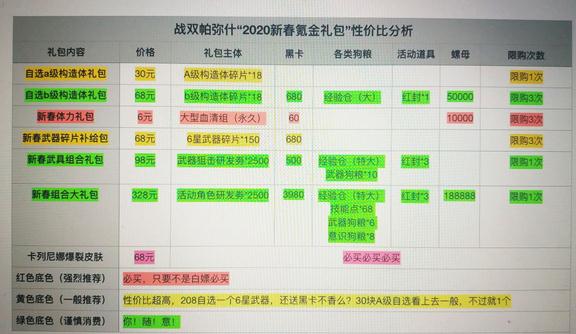 战双帕弥什2020年新春礼包哪些值得买 新春氪金礼包购买推荐