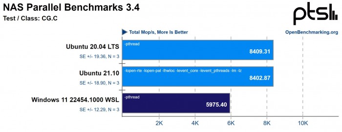 Win11和Ubuntu 21.10性能对比 两者不相上下
