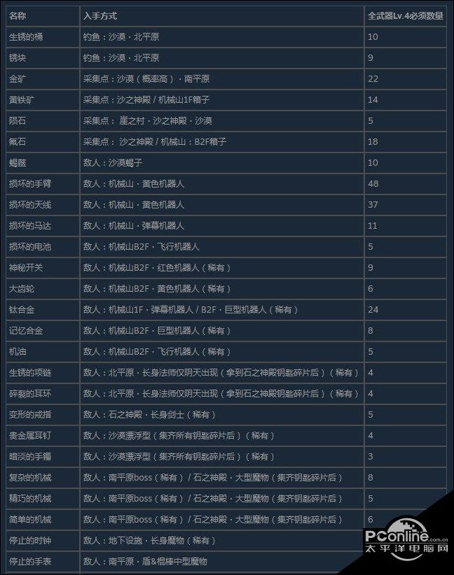 尼尔伪装者全稀有材料获得方法介绍