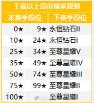 王者荣耀s26更新时间 王者荣耀s26赛季继承段位图