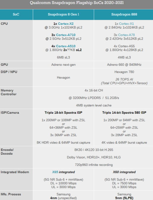 新骁龙8和骁龙8有什么区别 新骁龙8是几纳米工艺