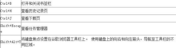 谷歌浏览器快捷键大全 google chrome快捷键大全