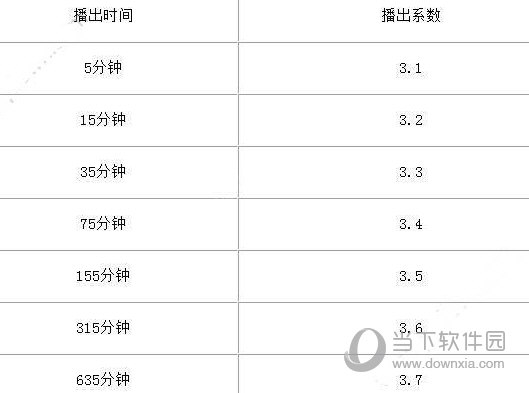 视吧播出时间与系数有什么关系 时间与系数关系介绍