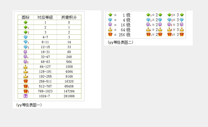 YY(歪歪)马甲等级表以及积分计算方法