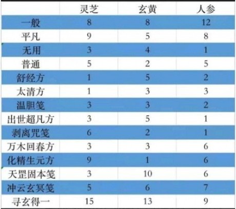 一念逍遥百炼成仙第二轮 一念逍遥百炼成仙第二轮药方攻略分享